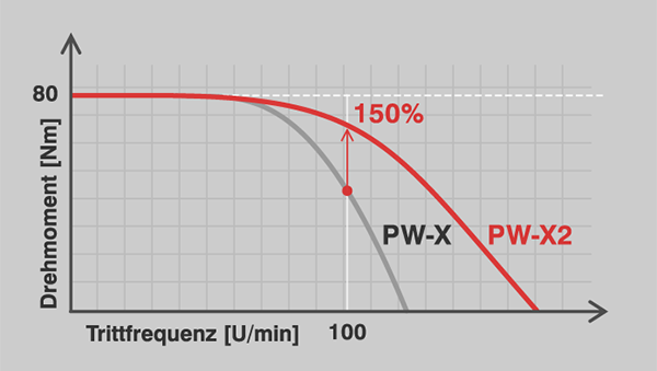 Yamaha PW-X2 vermogen bij hoge cadans